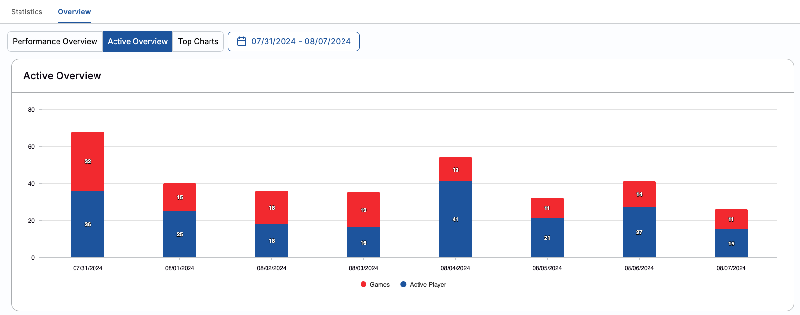 Dashboard-Overview-Active